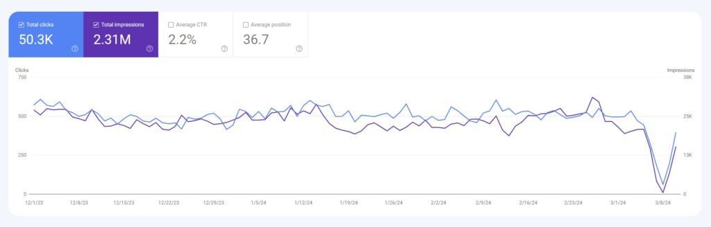 A line graph showing total clicks and total impressions over time from December 1, 2023 to March 8, 2024. The total clicks are in light purple and the total impressions are in dark purple. There is a noticeable drop in both metrics towards the end of the graph.